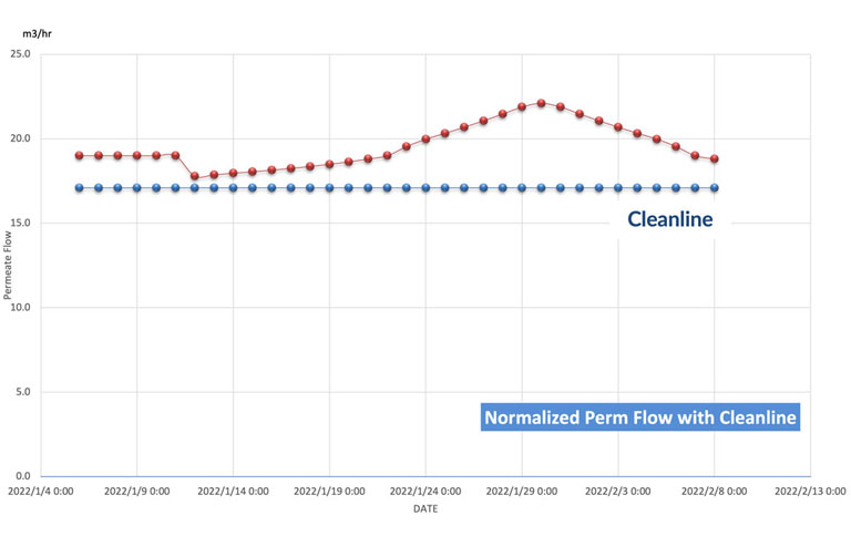 نمودار دبی پرمیت نرمال NPF تصفیه آب صنعتی اسمز معکوس RO