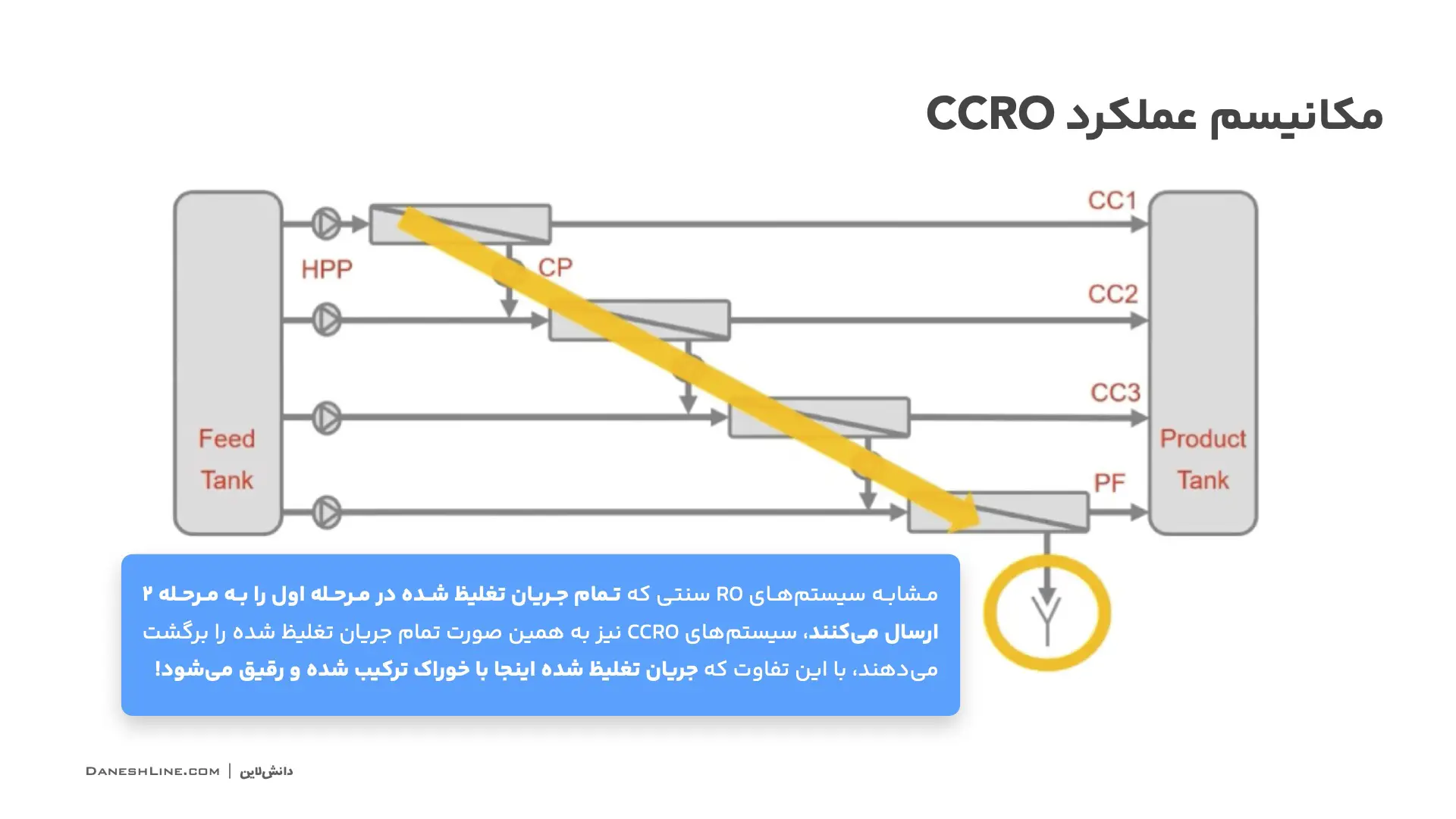اینفوگرافیک مکانیسم عملکرد سیستم CCRO 