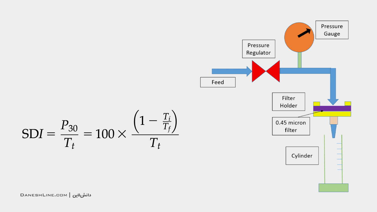 تصویر اینفوگراف تست SDI در تصفیه آب به همراه فرمول محاسبه برای سیستم تصفیه آب صنعتی RO