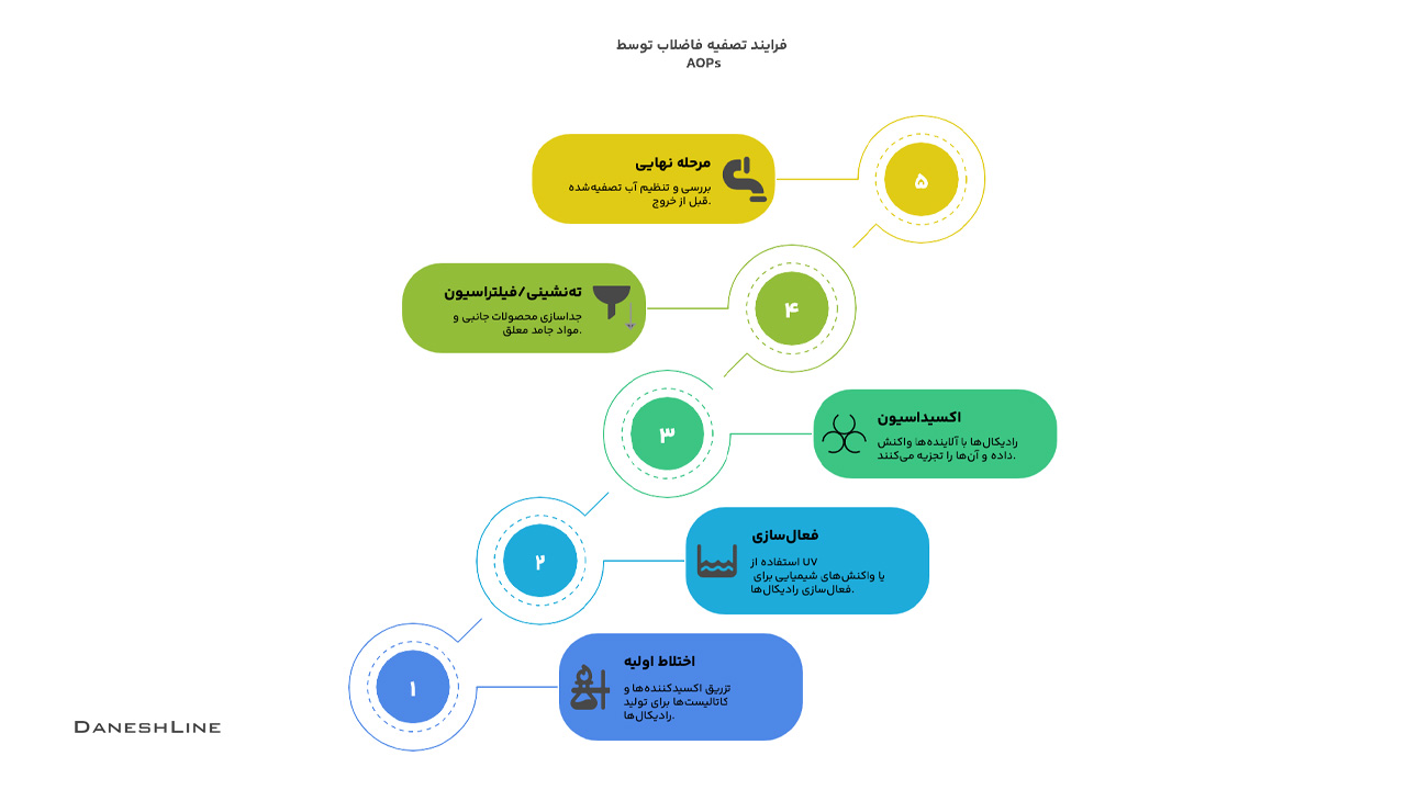 مراحل تصفیه فاضلاب صنعتی توسط فرایندهای اکسیداسیون پیشرفته
