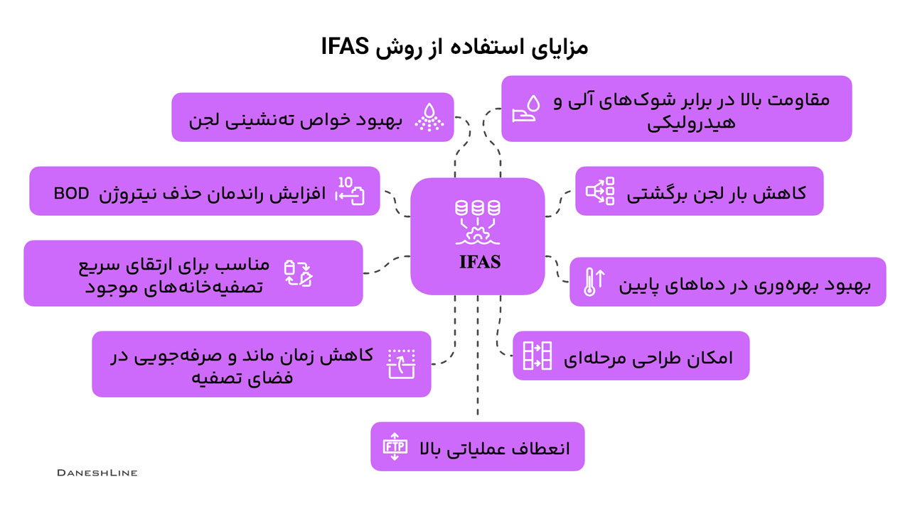 مزایای تصفیه فاضلاب به روش IFAS