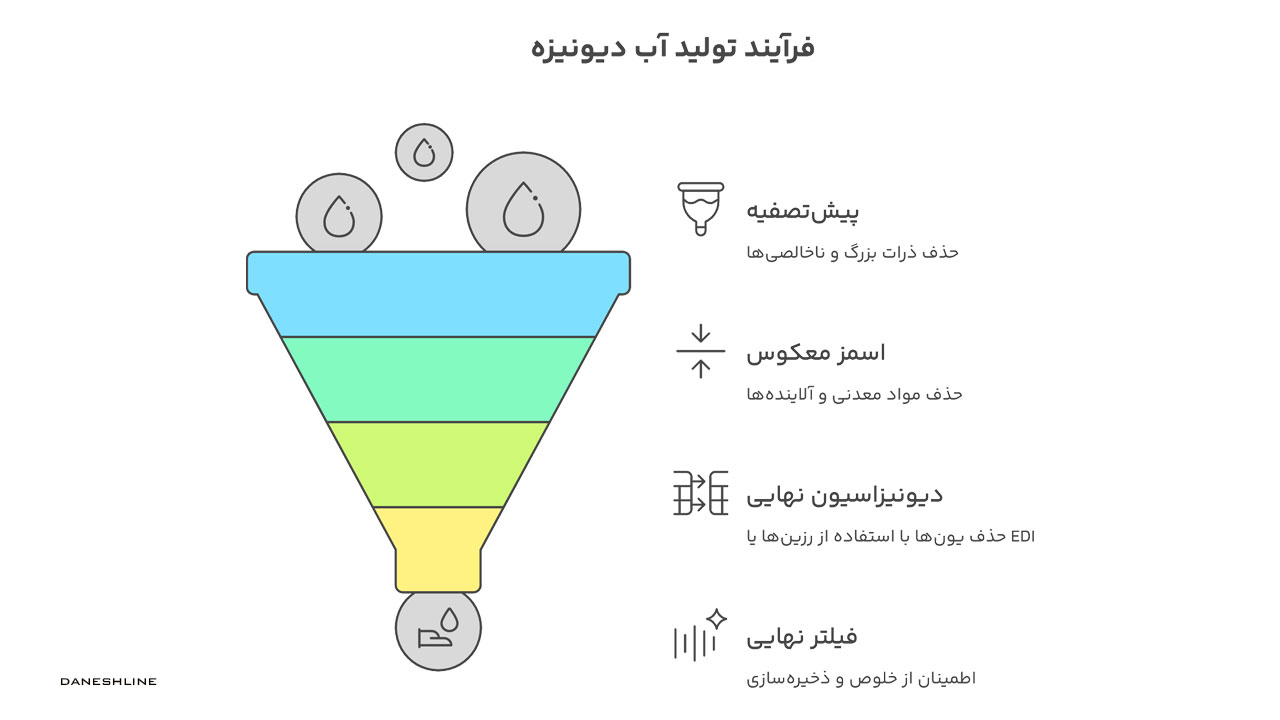 فرایند تولید آب دیونیزه