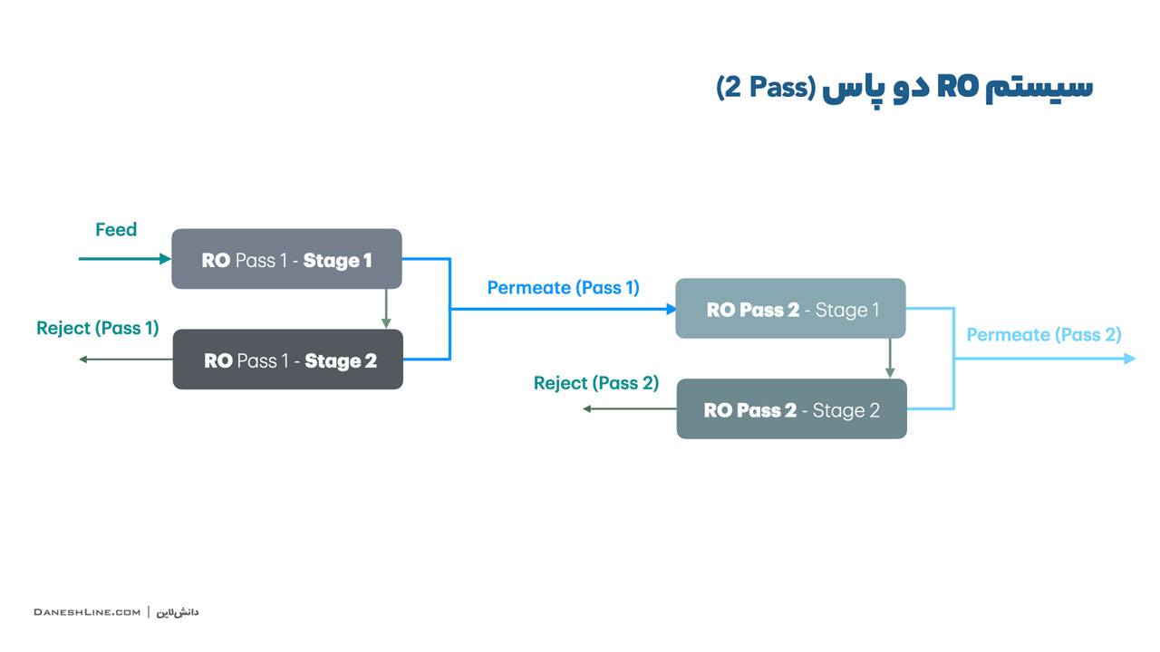 تصویر اینفوگرافیک سیستم RO دو پاس (2 pass)