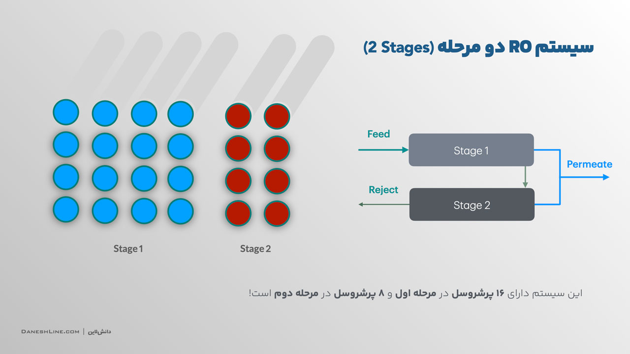 تصویر اینفوگرافیک سیستم RO دو مرحله (2 stages RO)