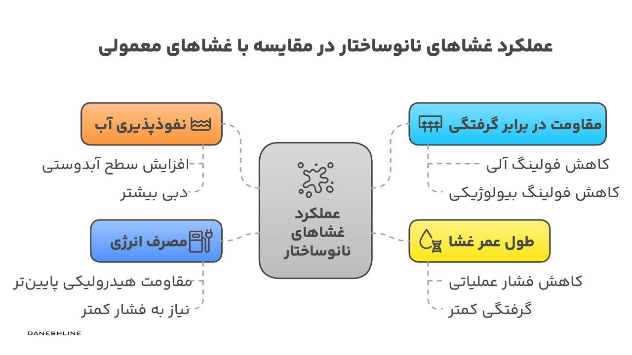 غشاهای نانوکامپوزیتی ro در تصفیه آب صنعتی