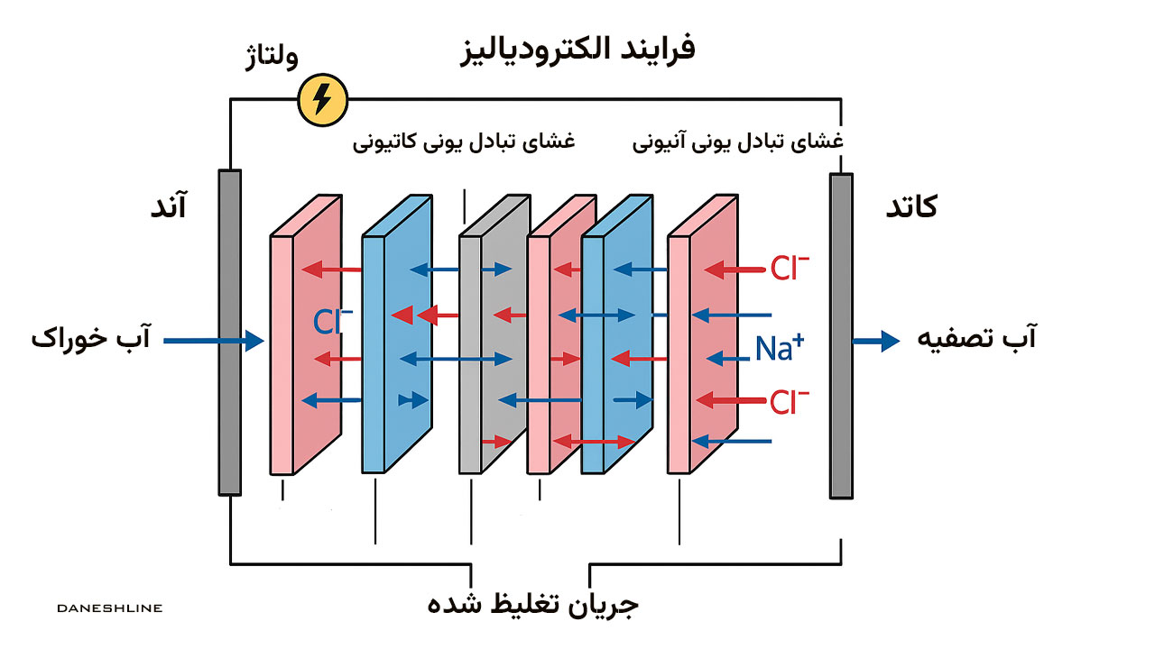 فرایند الکترودیالیز در تصفیه آب صنعتی