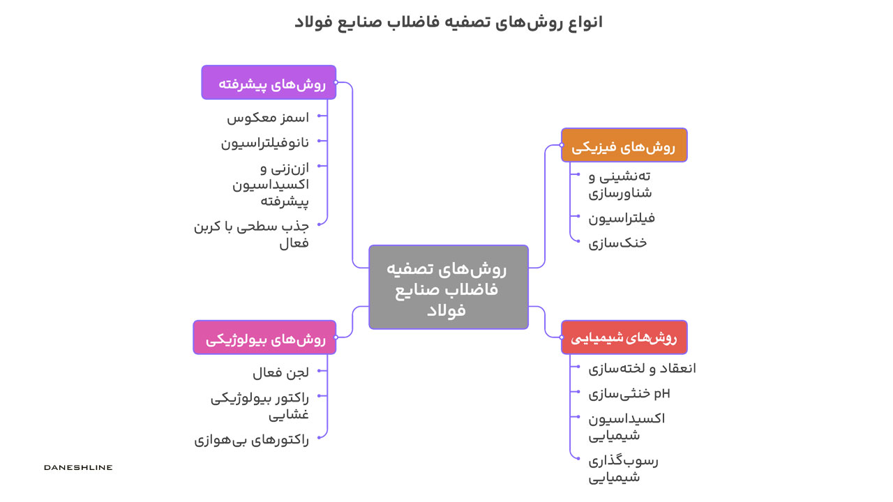انواع روش‌های تصفیه فاضلاب صنایع فولاد
